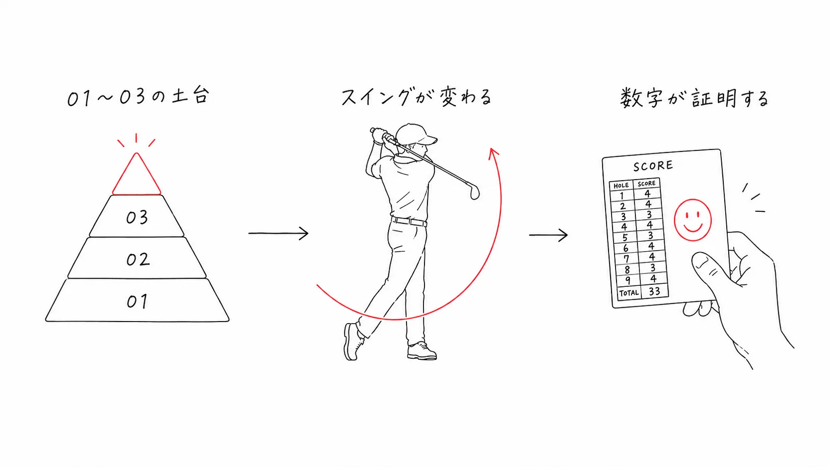 01〜03の土台 → スイングが変わる → 数字が証明する