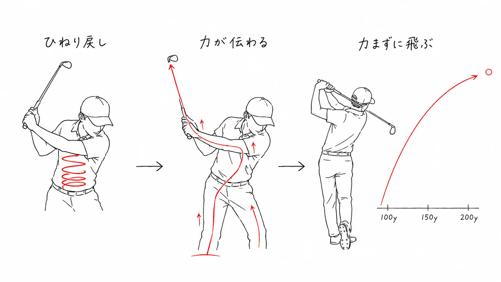 回旋パワー → 力が伝わる → 力まずに飛ぶ