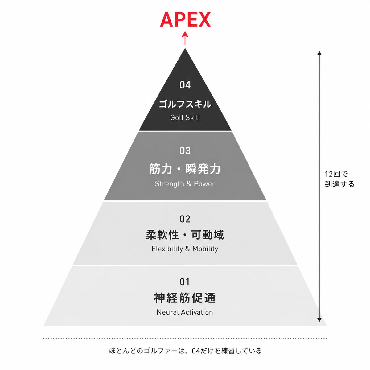 APEX パフォーマンスピラミッド — 01 神経筋促通 → 02 柔軟性 → 03 筋力 → 04 ゴルフスキル